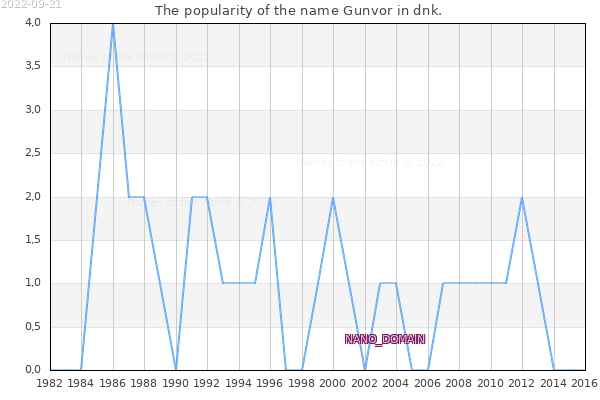 The number of newborns with the name Gunvor in dnk.
