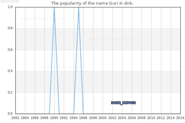 The number of newborns with the name Guri in dnk.