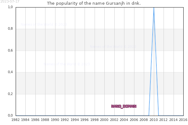 The popularity of the name Gursanjh in dnk. The number of newborns with the name Gursanjh in dnk.