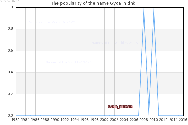 The number of newborns with the name Gyða in dnk.