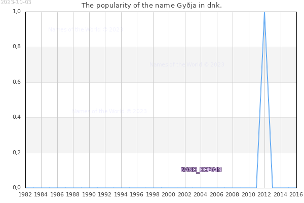 The number of newborns with the name Gyðja in dnk.