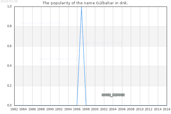 The number of newborns with the name Gülbahar in dnk.
