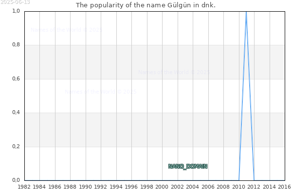 The number of newborns with the name Gülgün in dnk.