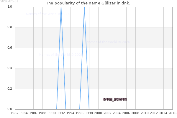 The number of newborns with the name Gülizar in dnk.