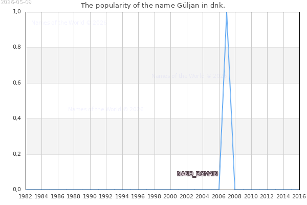 The number of newborns with the name Güljan in dnk.