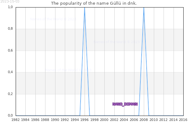 The number of newborns with the name Güllü in dnk.