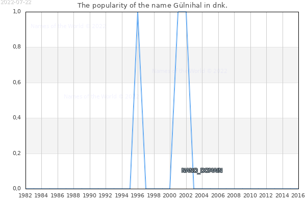 The number of newborns with the name Gülnihal in dnk.