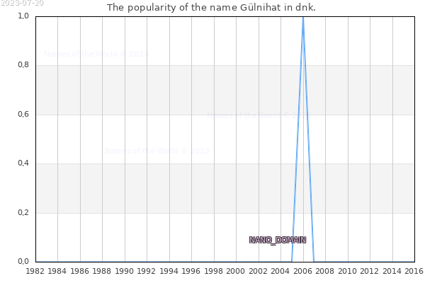 The number of newborns with the name Gülnihat in dnk.