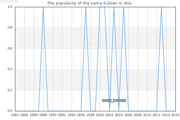 The number of newborns with the name Gülsen in dnk.