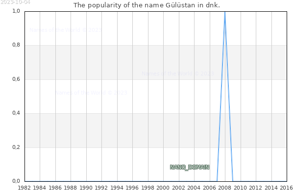 The number of newborns with the name Gülüstan in dnk.