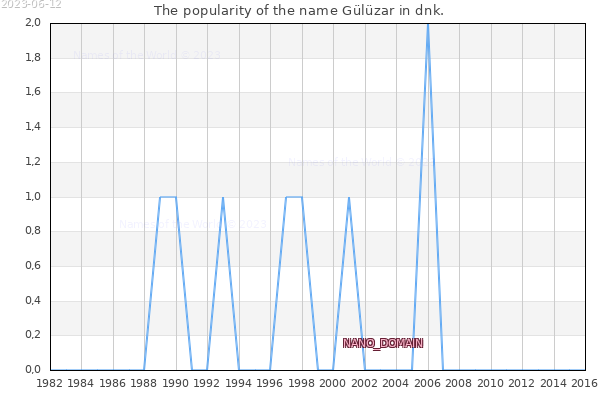 The number of newborns with the name Gülüzar in dnk.