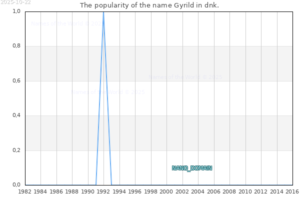 The number of newborns with the name Gyrild in dnk.