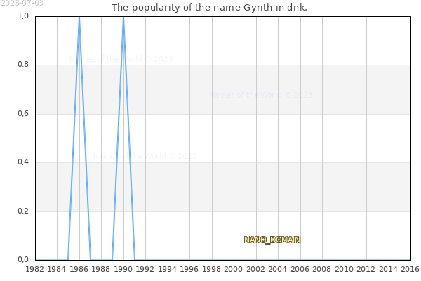 The number of newborns with the name Gyrith in dnk.