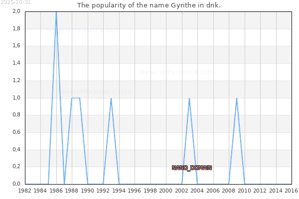 The number of newborns with the name Gyrithe in dnk.