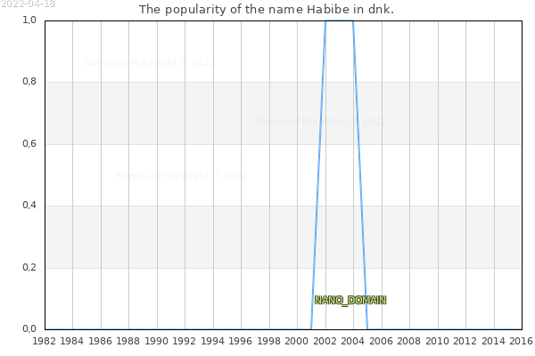 The number of newborns with the name Habibe in dnk.