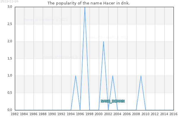 The number of newborns with the name Hacer in dnk.