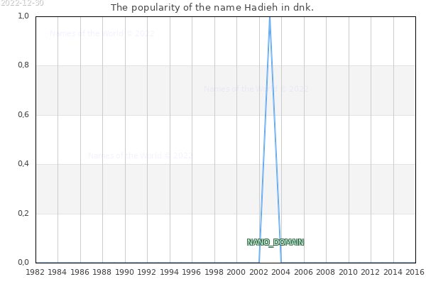 The number of newborns with the name Hadieh in dnk.