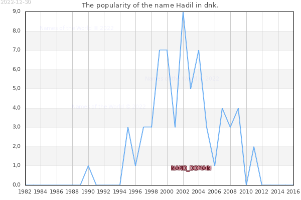 The number of newborns with the name Hadil in dnk.