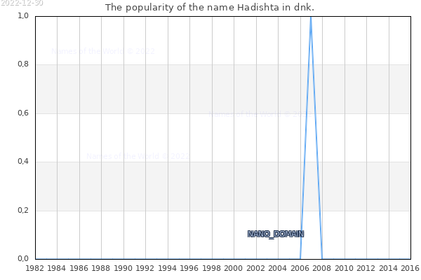 The number of newborns with the name Hadishta in dnk.