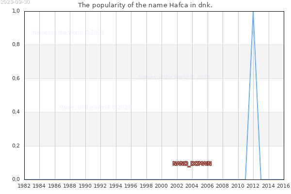 The popularity of the name Hafca in dnk. The number of newborns with the name Hafca in dnk.