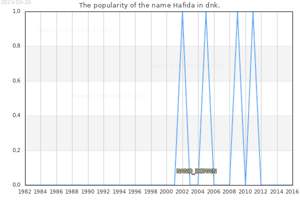 The popularity of the name Hafida in dnk. The number of newborns with the name Hafida in dnk.
