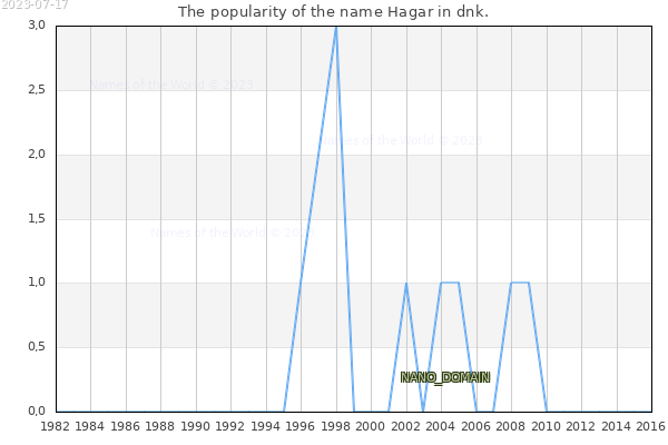 The popularity of the name Hagar in dnk. The number of newborns with the name Hagar in dnk.
