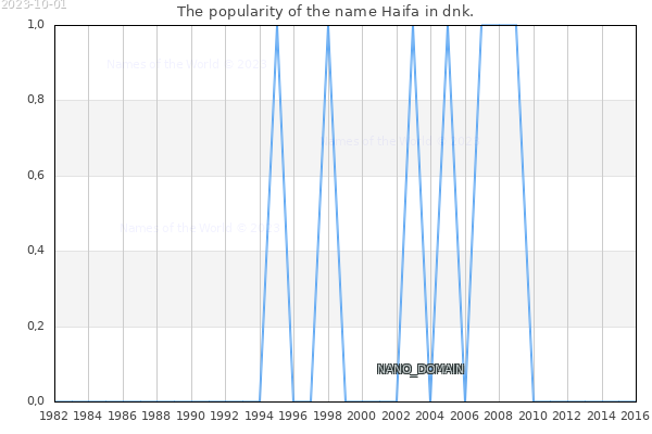 The popularity of the name Haifa in dnk. The number of newborns with the name Haifa in dnk.