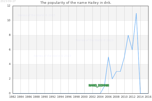 The popularity of the name Hailey in dnk. The number of newborns with the name Hailey in dnk.