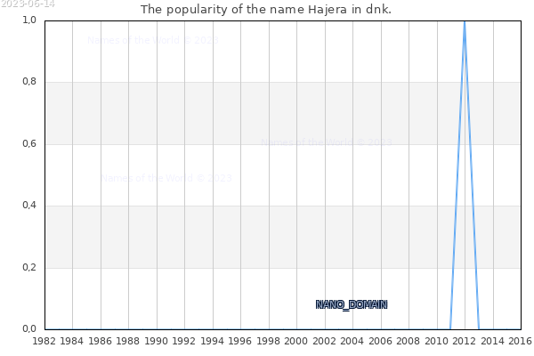 The number of newborns with the name Hajera in dnk.