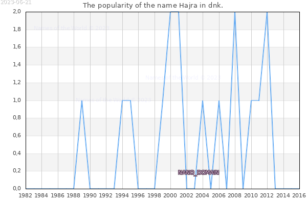 The number of newborns with the name Hajra in dnk.