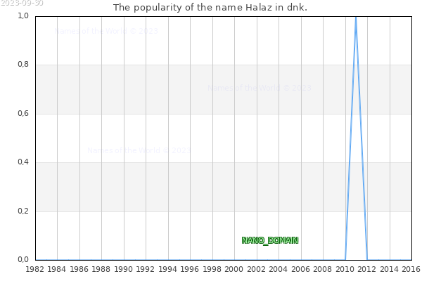 The popularity of the name Halaz in dnk. The number of newborns with the name Halaz in dnk.