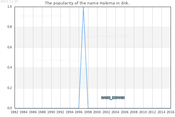 The number of newborns with the name Halema in dnk.