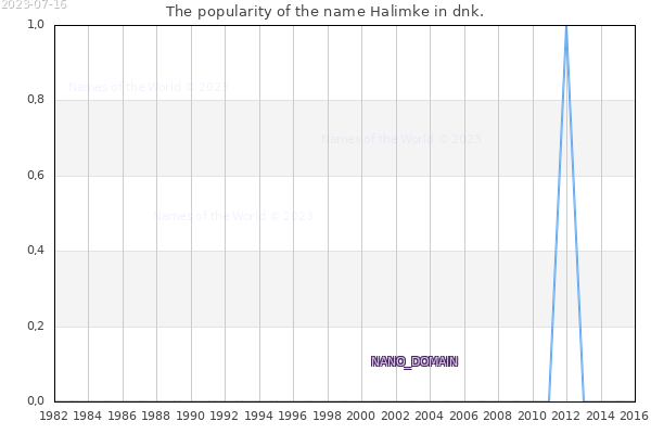 The number of newborns with the name Halimke in dnk.