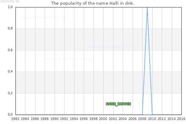 The number of newborns with the name Halli in dnk.
