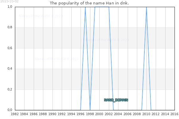 The number of newborns with the name Han in dnk.