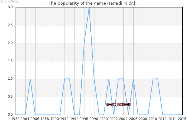 The number of newborns with the name Hanadi in dnk.