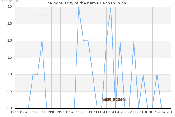 The number of newborns with the name Hannan in dnk.
