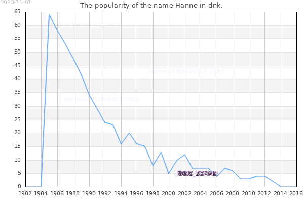 The number of newborns with the name Hanne in dnk.
