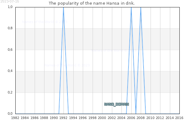 The number of newborns with the name Hansa in dnk.