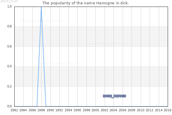 The number of newborns with the name Hansigne in dnk.