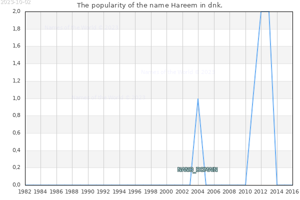 The number of newborns with the name Hareem in dnk.