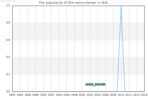 The number of newborns with the name Hareer in dnk.