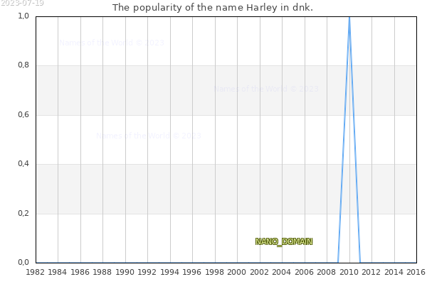 The number of newborns with the name Harley in dnk.