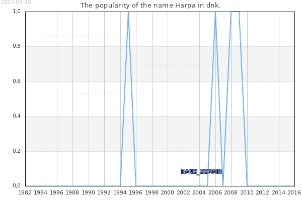 The number of newborns with the name Harpa in dnk.