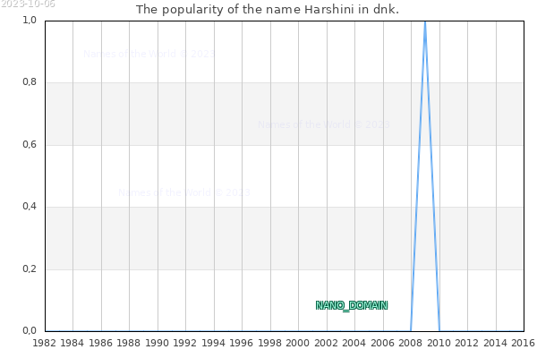 The number of newborns with the name Harshini in dnk.