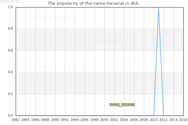 The number of newborns with the name Hasanat in dnk.