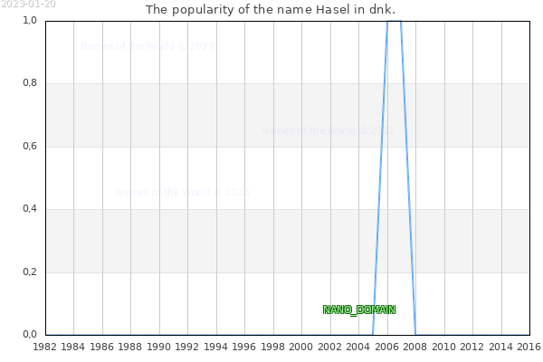 The number of newborns with the name Hasel in dnk.