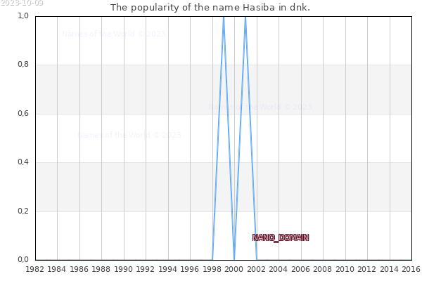 The number of newborns with the name Hasiba in dnk.