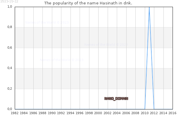 The number of newborns with the name Hasinath in dnk.