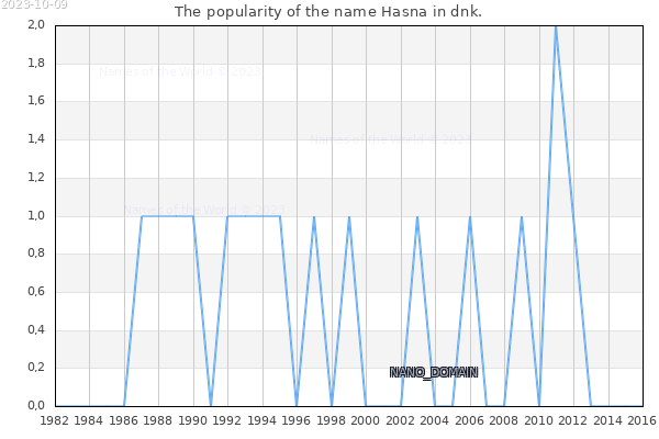 The number of newborns with the name Hasna in dnk.